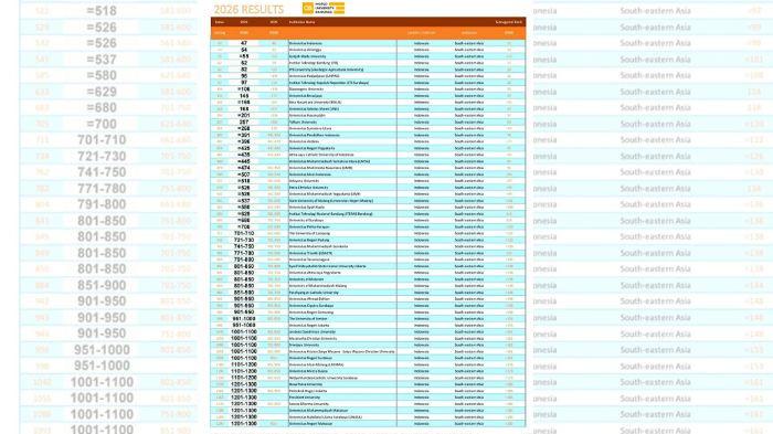UMSU Masuk Jajaran Kampus Terbaik Asia di QS Asia University Ranking 2026