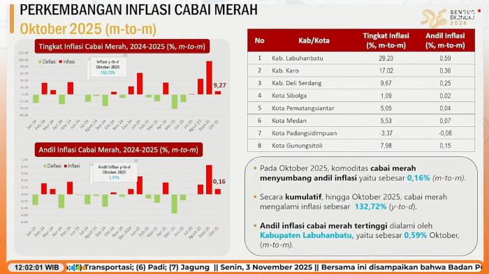 Sumut Catat Inflasi Tertinggi se-Indonesia, Capai 4,97 Persen pada Oktober 2025