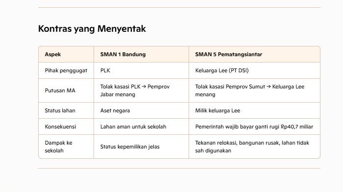 KEMIRIPAN KASUS SMAN BANDUNG DAN SMAN SIANTAR