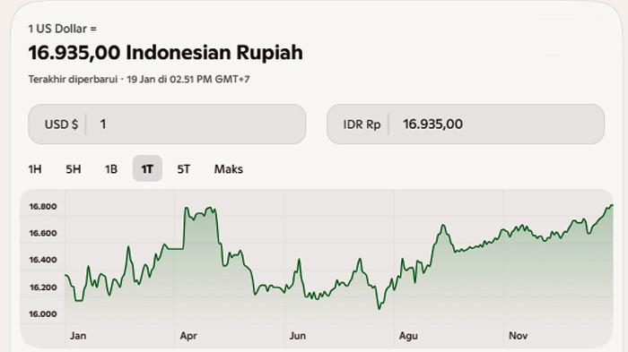 Nilai tukar rupiah terhadap dolar AS hingga saat ini