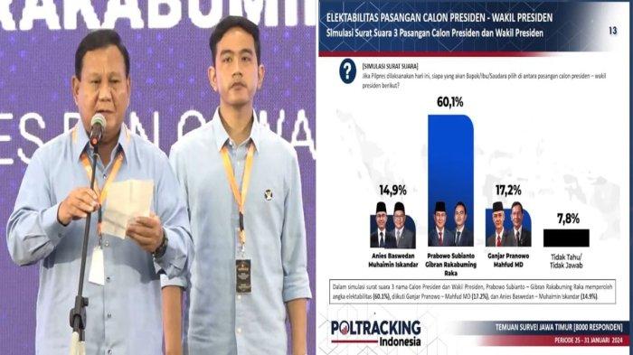 PRABOWO-GIBRAN Sangat Unggul di Jatim Capai 61 Persen,Provinsi dengan Pemilih Terbanyak di Tanah Air