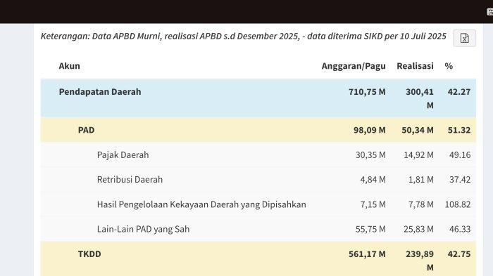 Meskipun Berutang pada Rekanan, DJPK Sebut Pemko Tanjungbalai Surplus Rp 75,31 Miliar di APBD
