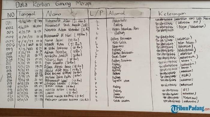 UPDATE Korban Erupsi Gunung Marapi, 6 Jasad Lainnya Teridentifikasi, Berikut Rekap Korban Meninggal