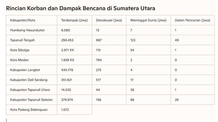 data jumlah korban jiwa di sumut per selasa