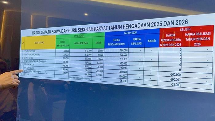 PENGADAAN SEPATU - Menteri Sosial Saifullah Yusuf (Gus Ipul) memberi penjelasan terkait  pengadaan sepatu siswa Sekolah Rakyat yang menyentuh angka Rp 640.000 per pasang yang jadi sorotan. Pengadaan sepatu Sekolah Rakyat dianggarkan senilai Rp 27 miliar.