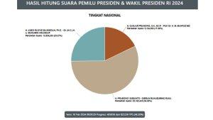 HASIL-HITUNG-SUARA-PEMILU-PRESIDEN-RI-2024.jpg