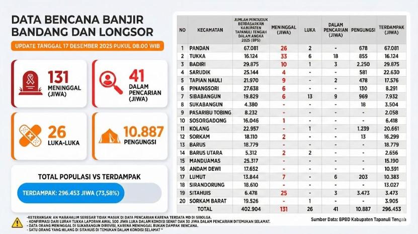 Akibat Banjir dan Longsor, 8 Desa di 4 Kecamatan di Tapteng Masih Terisolir 