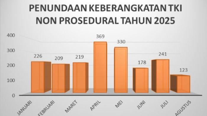 Penerbitan Paspor CPMI Diperketat, Antisipasi TPPO  di Kamboja 