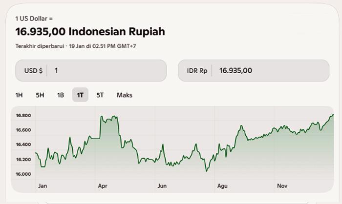 Nilai-tukar-rupiah-terhadap-dolar-AS-hingga-saat-ini.jpg