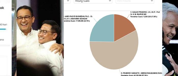 Suara Anies-Muhaimin Sempat Melonjak Lalu Mendadak Jeblok di Sirekap, Kejanggalan Terungkap