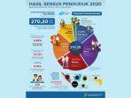 Hasil-Sensus-Penduduk-Tahun-2020-telah-dirilis-Badan-Pusat-Statistik-pada-akhir-Januari-2021.jpg