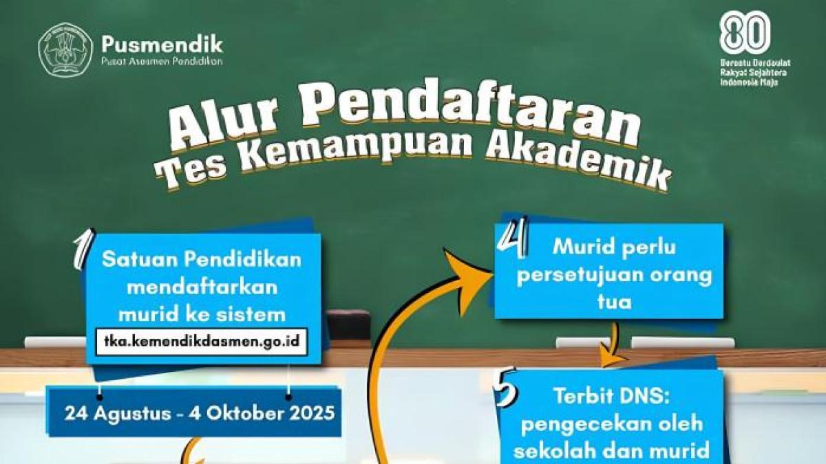ALUR PENDAFTARAN TKA - Alur pendaftaran Tes Kemampuan Akademik (TKA) 2025 diunduh Kamis (28/8/2025). Alur Pendaftaran TKA 2025, murid didaftarkan sekolah di tka.kemendikdasmen.go.id, memilih mata pelajaran, mengisi formulir hingga terbit kartu.