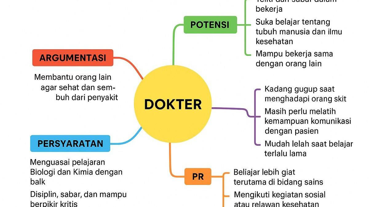 Gambar dibuat menggunakan ChatGPT, Selasa (11/11/2025). Kegiatan 9: Membuat Peta Pikiran – Kreativitas. Artikel ini hanya ditujukan kepada orangtua untuk memandu proses belajar anak.