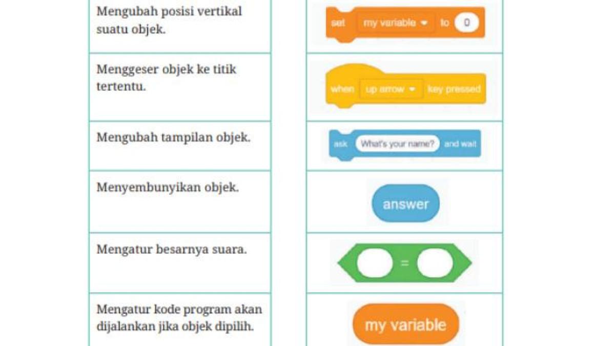 Soal Informatika Kelas Halaman 33 (Buku Informatika Kelas 7)