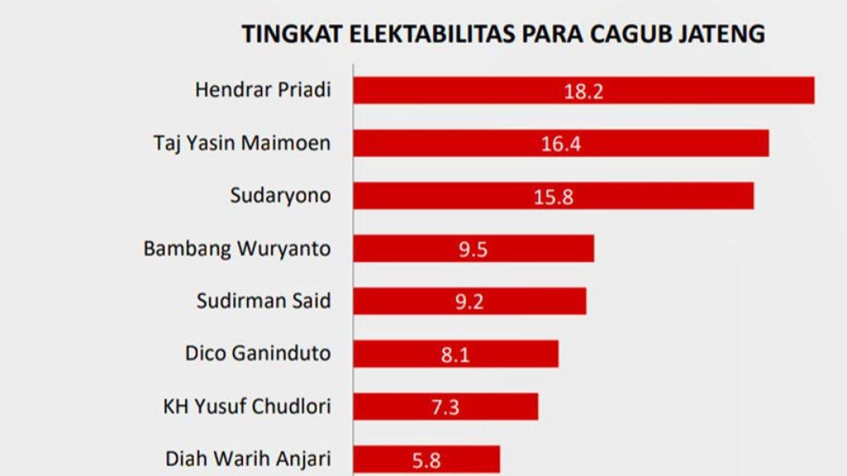 3 Hasil Survei Terbaru, Ini Calon Gubernur yang Berpeluang Menang Mutlak di Pilkada Jateng 2024