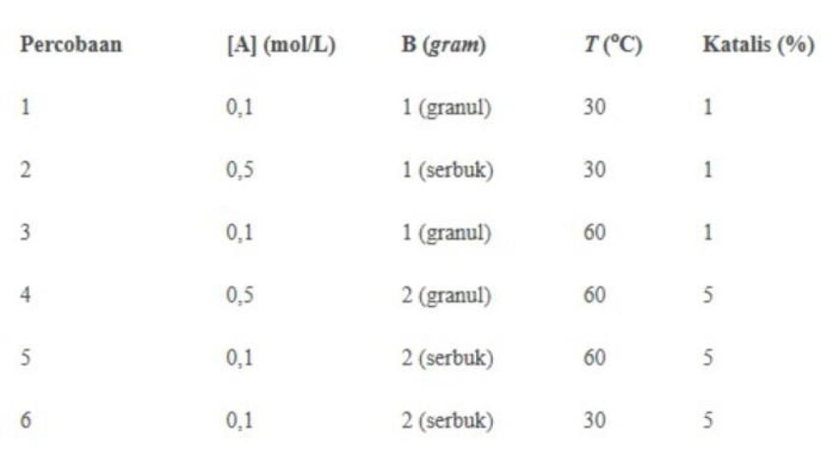 SOAL TKA 2025 - Soal TKA Kimia SMA 2025 diambil dari laman pusmendik.kemendikdasmen.go.id pada Kamis (30/10/2025).