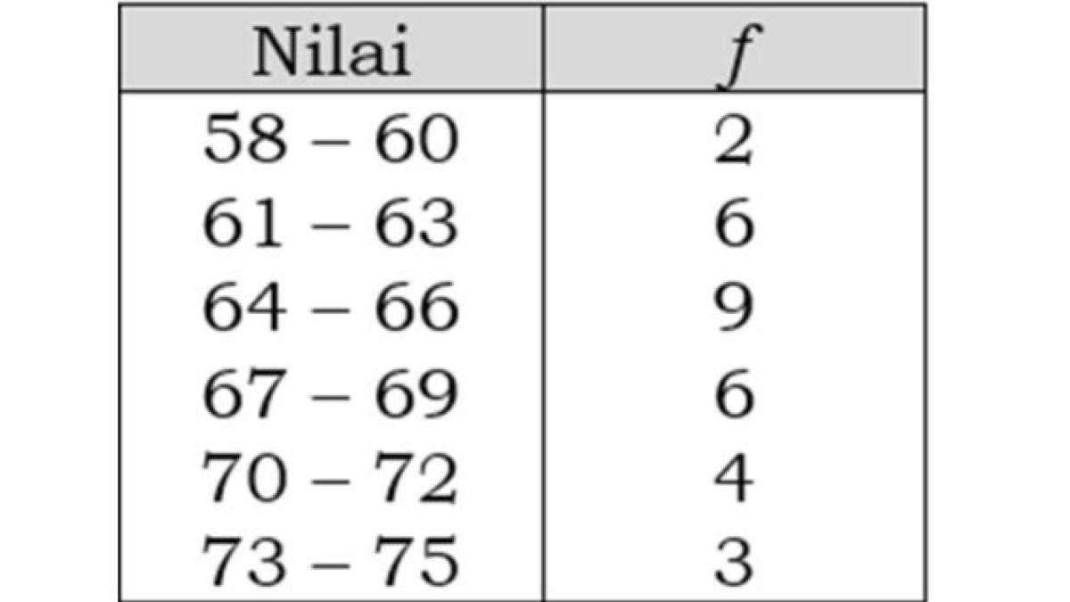 SOAL TKA 2025 - Tabel data pada soal TKA Matematika SMA/SMK Sederajat 2025 diambil dari laman pusmendik.kemendikdasmen.go.id pada Rabu (8/10/2025).