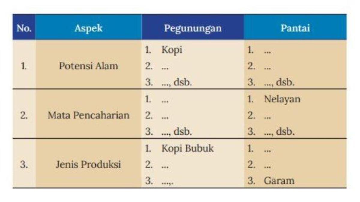 Simak kunci jawaban IPS kelas 8 SMP/MTs halaman 79 80 Kurikulum Merdeka dalam artikel ini.
