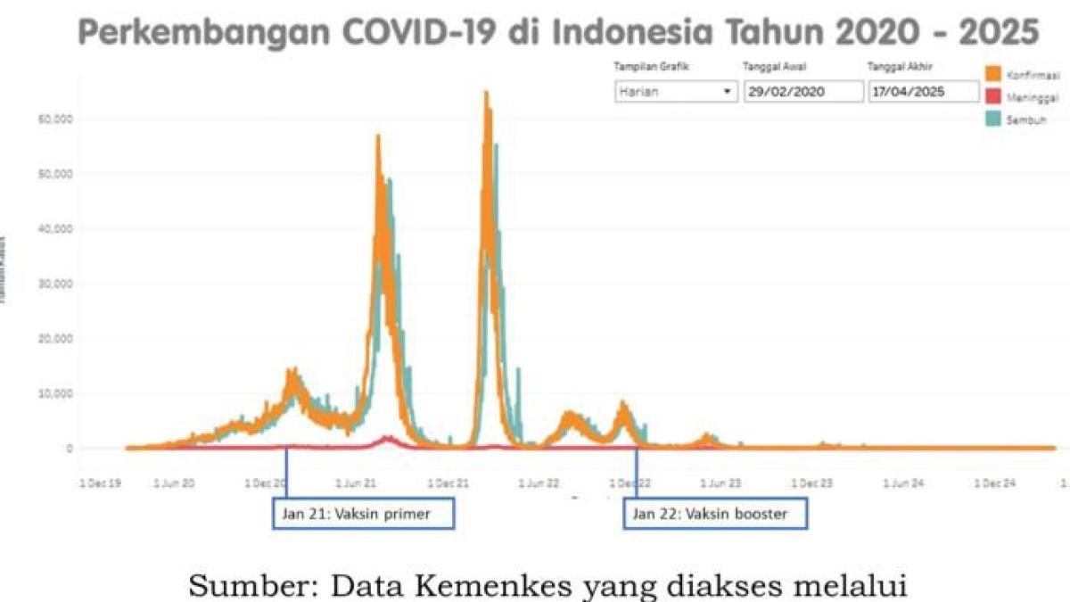 GRAFIK PERKEMBANGAN COVID - Foto ini diambil dari https://pusmendik.kemendikdasmen.go.id/tka/ pada Senin (15/9/2025). Grafik Perkembangan COVID-19 di Indonesia Tahun 2020 - 2025 - soal TKA Biologi SMA