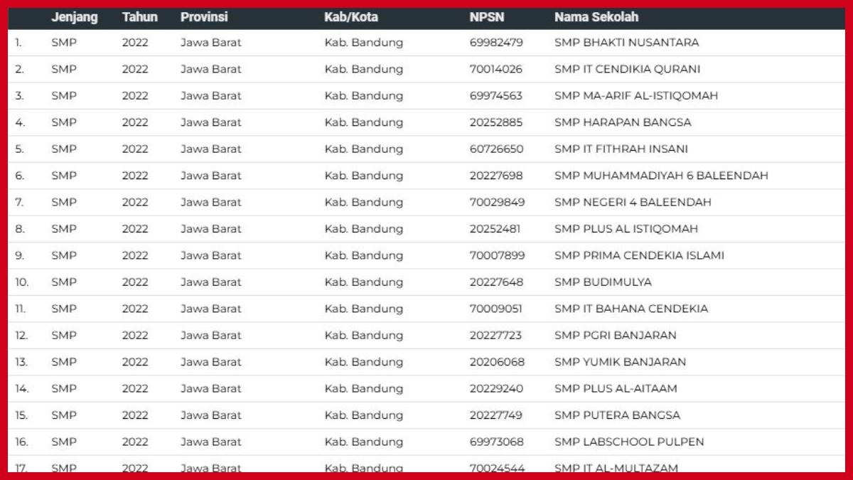 Daftar Nama Sekolah di Jabar Penerima Chromebook Nadiem, Bandung, Bekasi, Bogor, Depok, Karawang