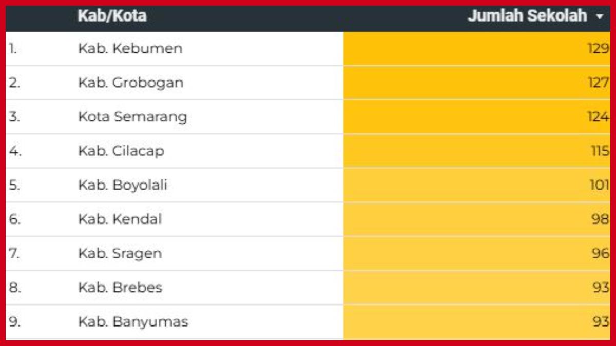 Daftar Kabupaten/Kota di Jateng Penerima Chromebook dari Nadiem 2022, Terbanyak Kebumen & Grobogan