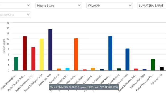 Hasil Real Count KPU Hari Ini, Nasdem Unggul di Sumatera Barat, PDIP Tak Mampu Tembus Tiga Besar