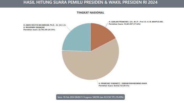 Prabowo Unggul Jauh, Selisih dengan Ganjar 41 Persen, Hasil Real Count KPU Terbaru 19 Februari 2024