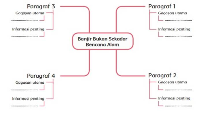 kunci-jawaban-tema-8-kelas-6-sdmi-carilah-gagasan-utama-tiap-paragraf-peta-konsep.jpg