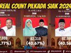 Hasil-real-count-Komisi-Pemilihan-Umum-KPU-Pilkada-Siak-2024-a.jpg