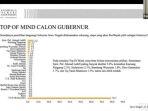 Hasil-survei-terbaru-versi-LSI-Ahmad-Luthfi-teratas-Top-of-Mind-Cagub-Jateng.jpg