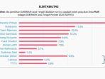 Survei-Pilgub-Jateng-Mei-2024-Elektabilitas-Hendi-Tetap-Kokoh-di-Puncak.jpg
