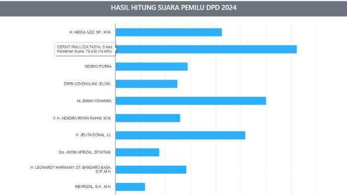 Cerint Masih Ungguli Pemilihan Calon Anggota DPD RI Sumbar hingga Pagi Ini, Tinggalkan Para Petahana