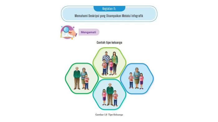 Gambar 1.8 Tipe Keluarga. Buku Bahasa Indonesia Kelas 9 Kurikulum Merdeka halaman 25.