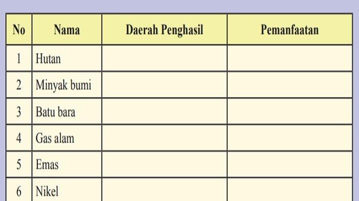 Kunci Jawaban IPS Kelas 8 Halaman 139: Nama, Daerah Penghasil, Pemanfaatan dari Sumberdaya Alam