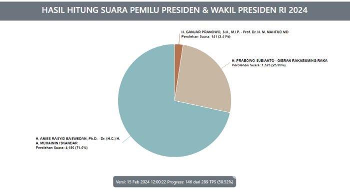Hitungan Sementara KPU, Anies-Cak Imin Unggul Telak di Kota Pariaman 71,6 Persen