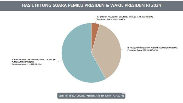 Update Suara Sementara Pilpres di Sumbar, Anies-Cak Imin dan Prabowo-Gibran Beda Tipis di Pessel