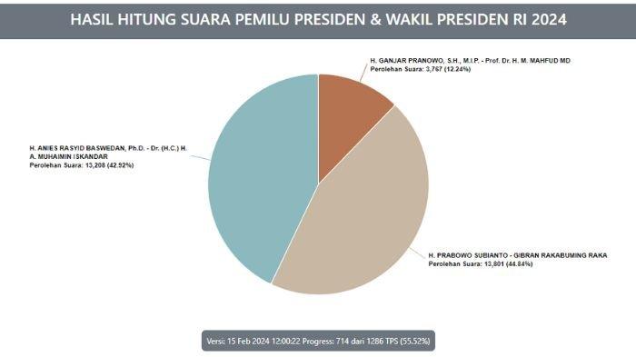 Hasil Hitung Sementara Pilpres di Pasaman Barat, Prabowo-Gibran Ungguli Anies-Cak Imin