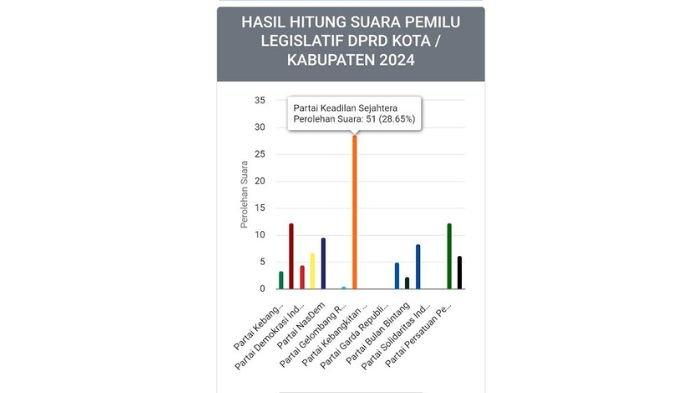 Hasil Hitung Sementara Pileg di Bukittinggi: PKS Ungguli Gerindra dan PPP