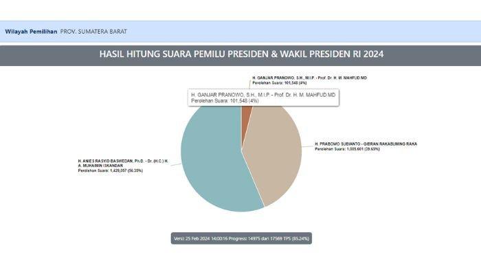 Update Suara Sementara Pilpres di Sumbar Hari Ini: Anies Kuasai Padang & Unggul Tipis di Sawahlunto