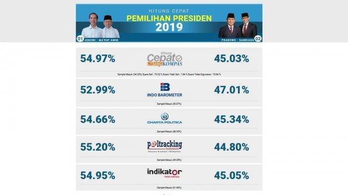 Hasil Hitung Cepat Pilpres 2019, Bagaimana Perbandingan Suara Kedua Paslon Di Masing-Masing Pulau?