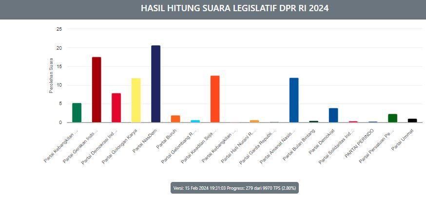 8 Caleg DPR RI Dapil Sumbar 1 yang Unggul Sementara Versi Real Count KPU