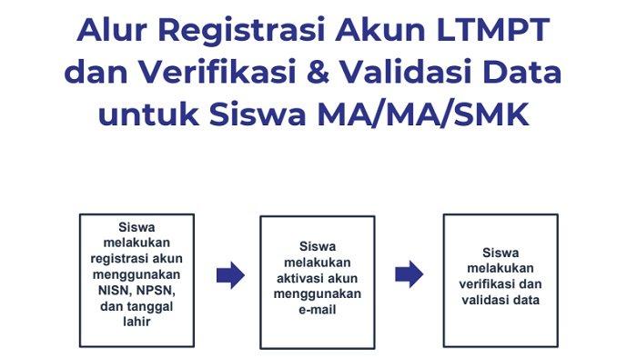Jadwal UTBK-SBMPTN 2022, Plus Akun Lembaga Tes Masuk Perguruan Tinggi Rinci, Syarat dan Cara Daftar