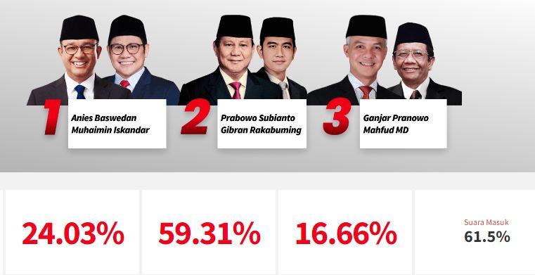 Quick-Count-Pilpres-2024-Pukul-1600-WIB.jpg