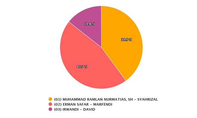 hasil-pilkada-bukittinggi-kamis-10-desember-2020-versi-real-count-kpu-erman-marfendi-unggul.jpg