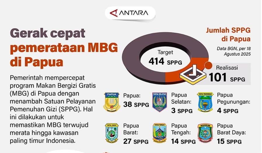 Gerak Cepat Pemerataan Program Makan Bergizi Gratis di Papua