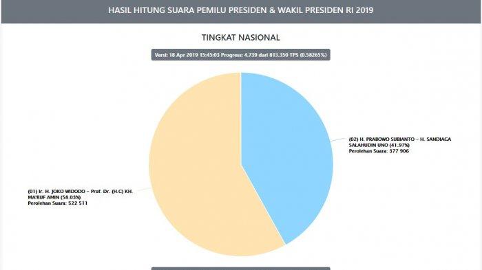 Cara Cek Hasil Real Count Pilpres 2019 di Situs pemilu2019.kpu.go.id, Bisa Cek Suara per TPS