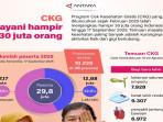 CKG-hampir-30-juta.jpg