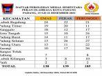Daftar-Perolehan-Medali-Porkota-Padang-2021.jpg