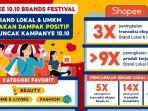 Shopee 10.10 Brands Festival Dorong Penjualan Brand Lokal dan UMKM 9 Kali Lipat