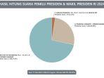 Pasangan-nomor-urut-01-Anies-Baswedan-Muhaimin-Iskandar-unggul-telak-716.jpg